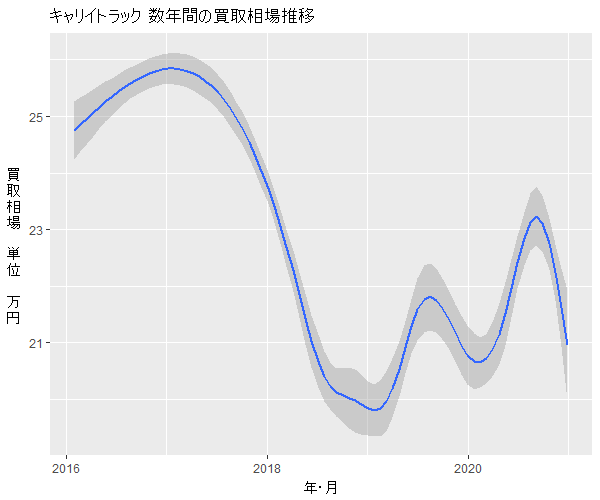 キャリイトラック数年の相場変動