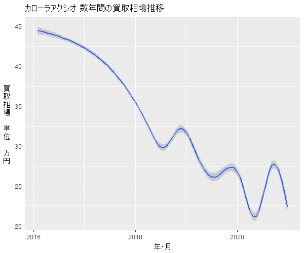 カローラアクシオ数年の相場変動