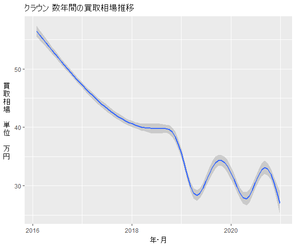 クラウン数年の相場変動