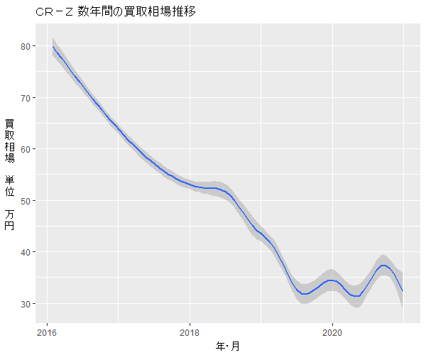 CR-Z数年の相場変動