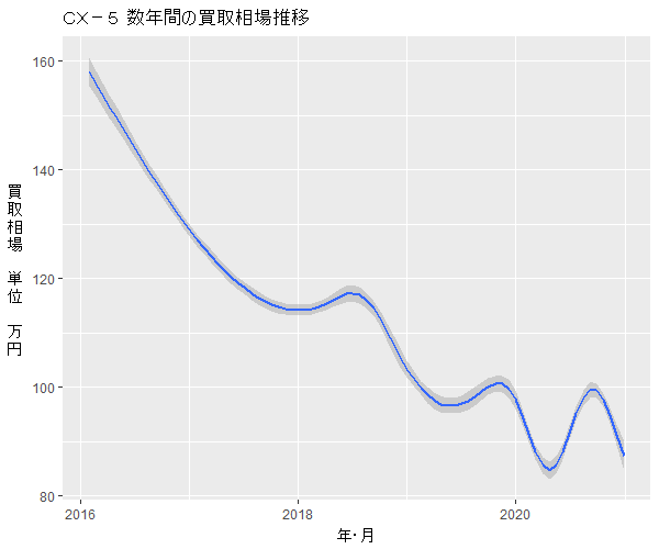 ｃｘ ５の下取りは安い リセールバリュー 3年落ち 5年落ち 7年落ち あんとり