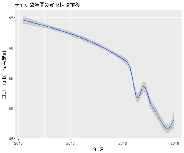 デイズ数年の相場変動