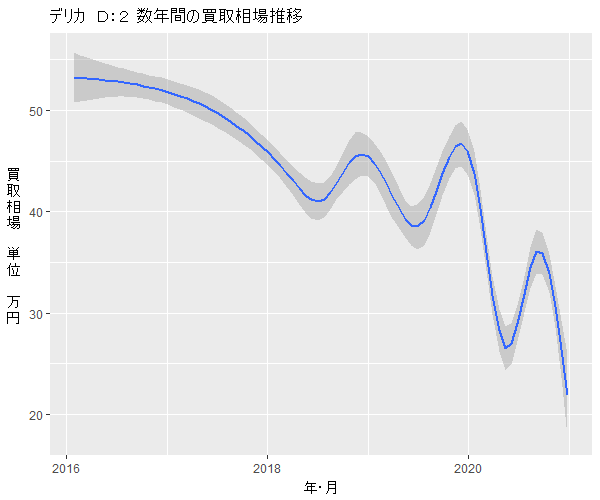 デリカD:2数年の相場変動