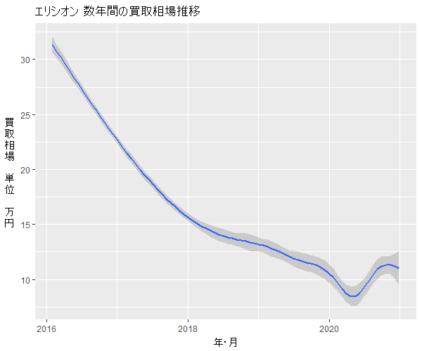エリシオン数年の相場変動