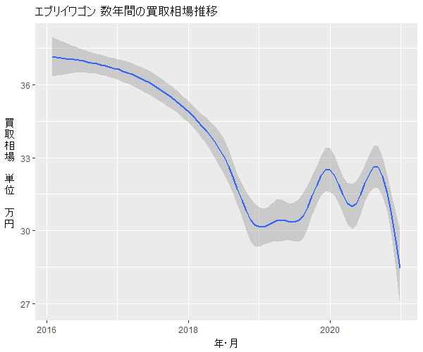 エブリイワゴン数年の相場変動