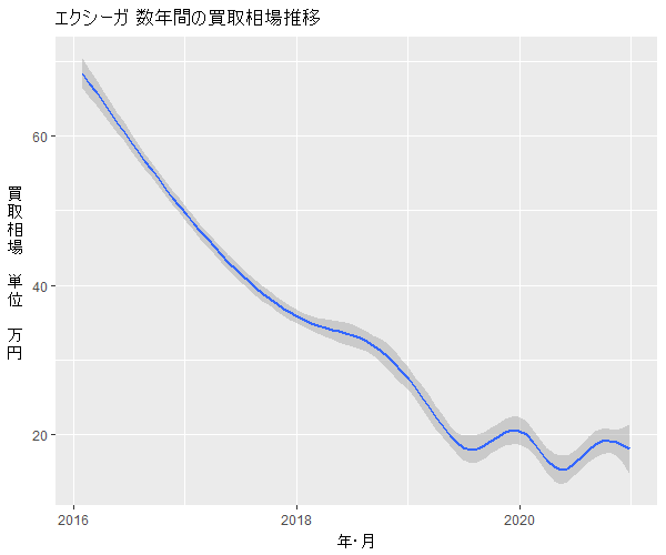 エクシーガ数年の相場変動