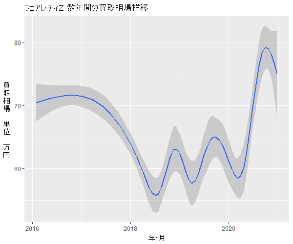 フェアレディZ数年の相場変動
