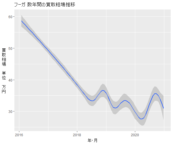 フーガ数年の相場変動