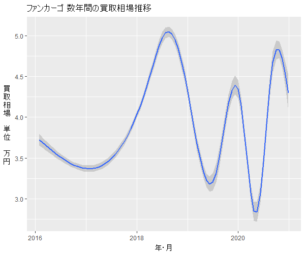 ファンカーゴ数年の相場変動
