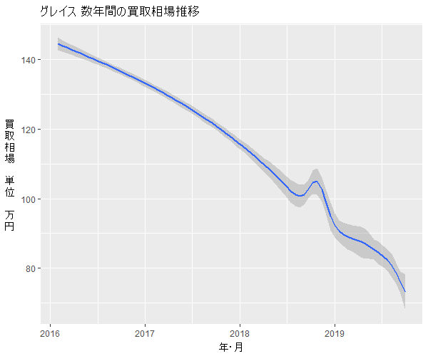 グレイス数年の相場変動