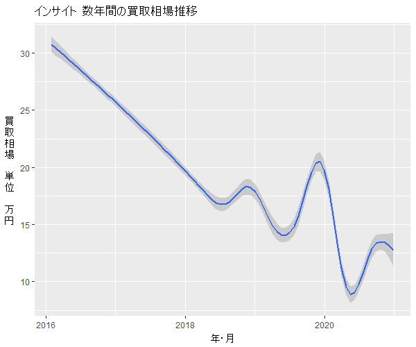 インサイト数年の相場変動