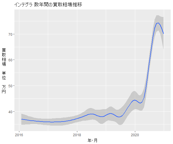 インテグラ数年の相場変動