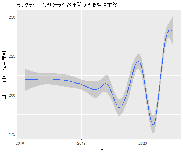 ラングラーアンリミテッド数年の相場変動