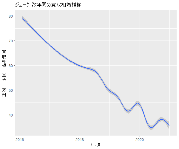 ジューク数年の相場変動