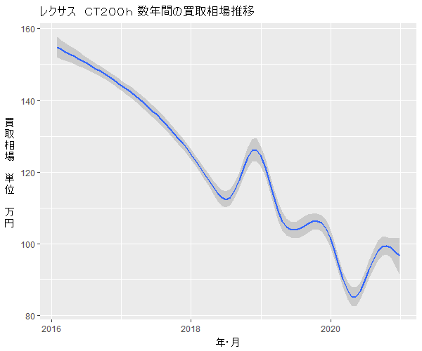 レクサスCT200h数年の相場変動
