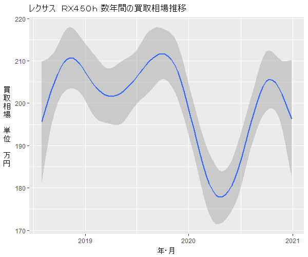 レクサスRX450h数年の相場変動