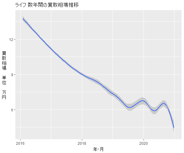 ライフ数年の相場変動