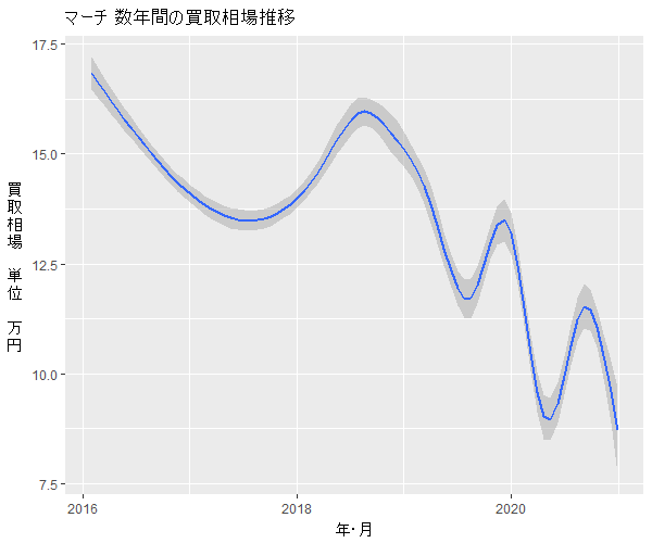 マーチ数年の相場変動