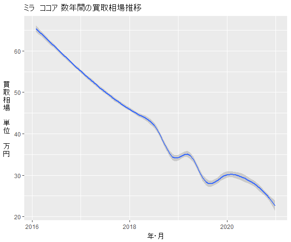 ミラココア数年の相場変動
