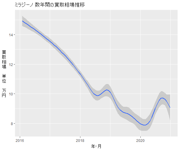 ミラジーノ数年の相場変動