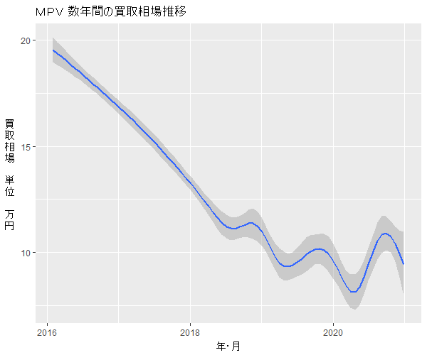 MPV数年の相場変動