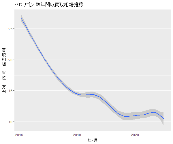 MRワゴン数年の相場変動