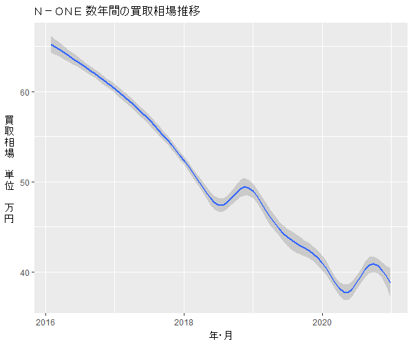 N-ONE数年の相場変動