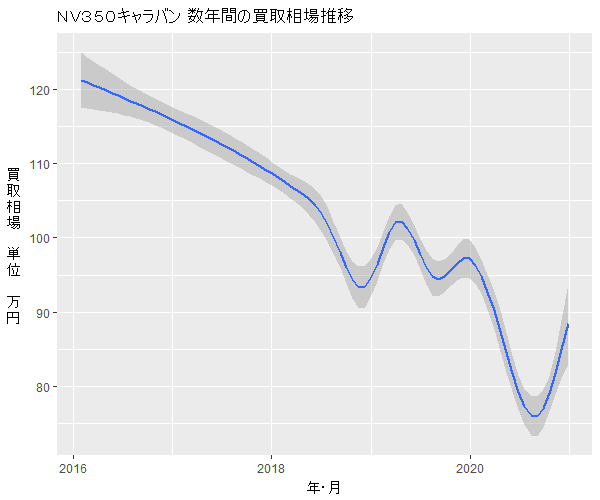 NV350キャラバン数年の相場変動