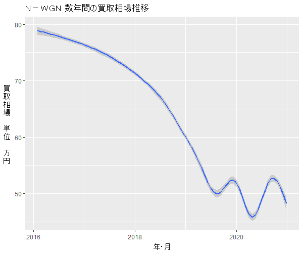 N-WGN数年の相場変動