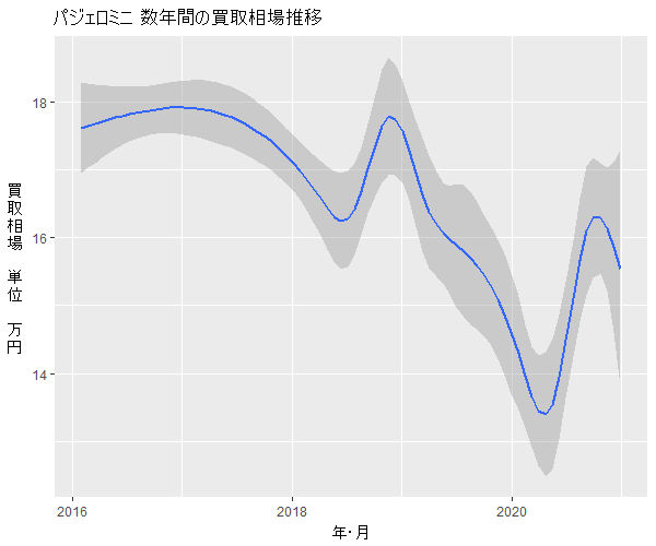 パジェロミニ数年の相場変動