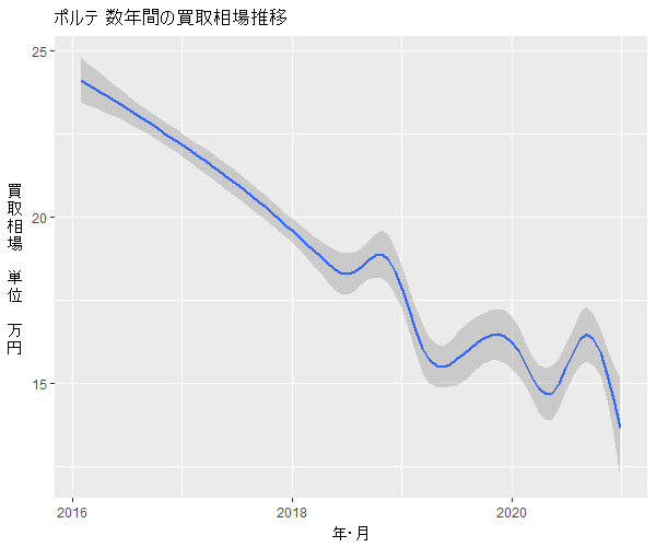 ポルテ数年の相場変動