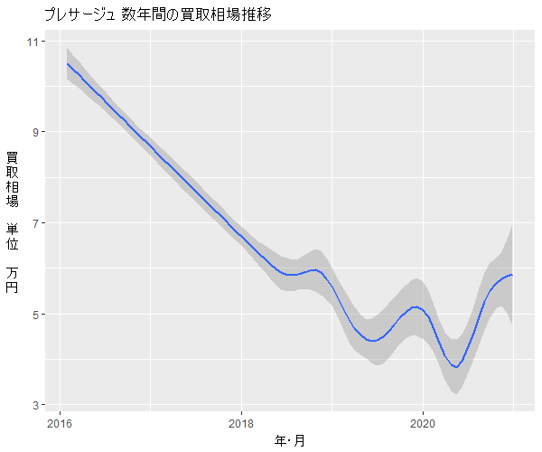 プレサージュ数年の相場変動