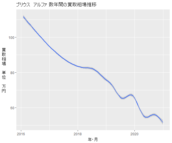 プリウスアルファ数年の相場変動