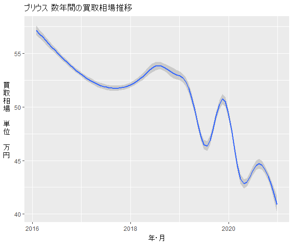 プリウス数年の相場変動