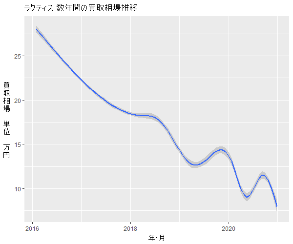 ラクティス数年の相場変動