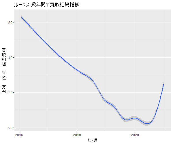 ルークス数年の相場変動