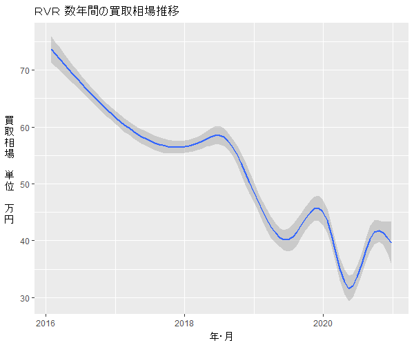 RVR数年の相場変動