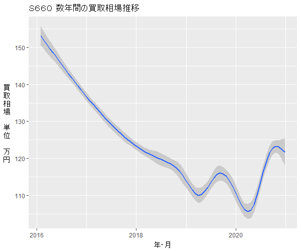 S660数年の相場変動