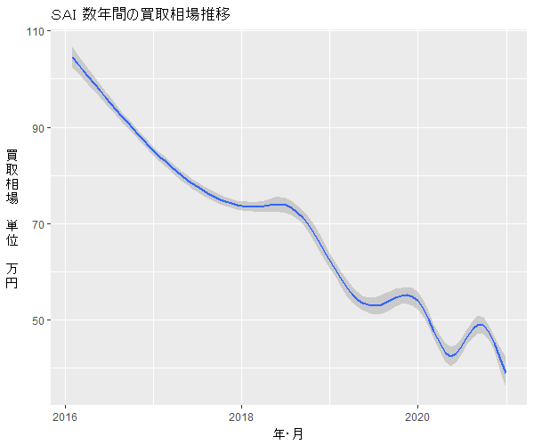 SAI数年の相場変動