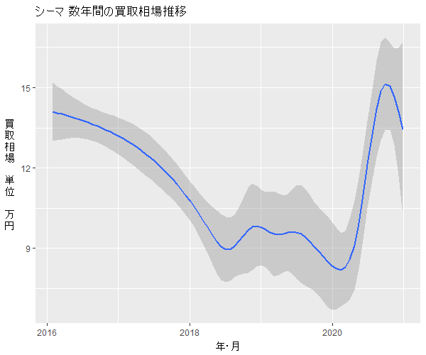 シーマ数年の相場変動