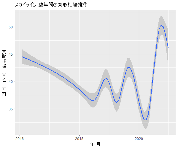 スカイライン数年の相場変動