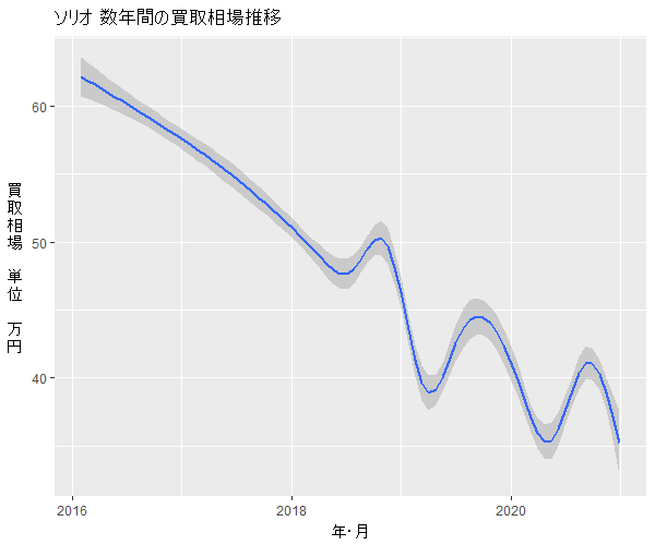 ソリオ数年の相場変動