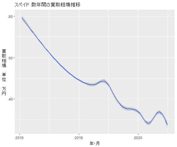 スペイド数年の相場変動