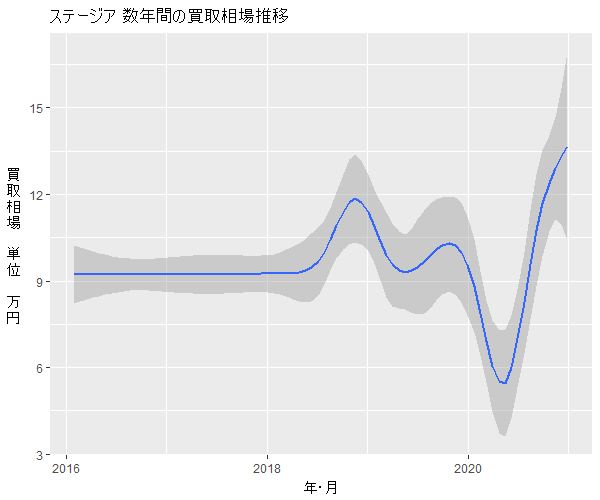 ステージア数年の相場変動