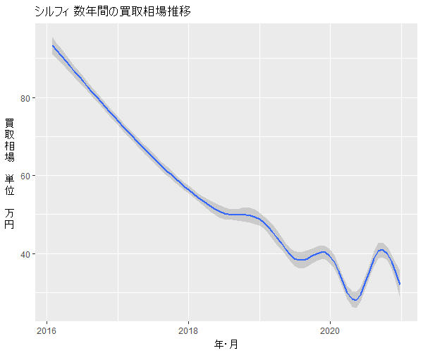 シルフィ数年の相場変動