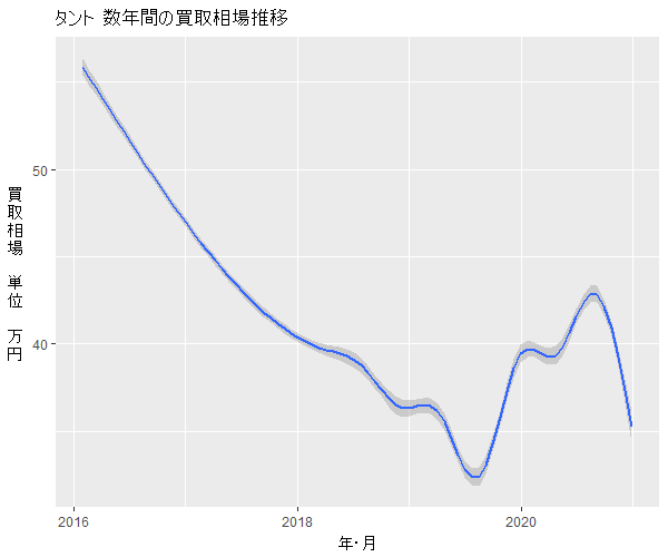 タント数年の相場変動