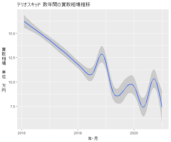 テリオスキッド数年の相場変動