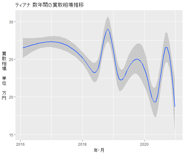 ティアナ数年の相場変動