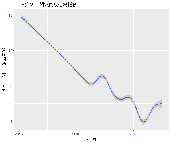 ティーダ数年の相場変動