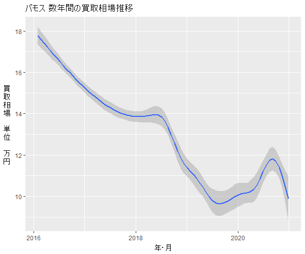 バモス数年の相場変動